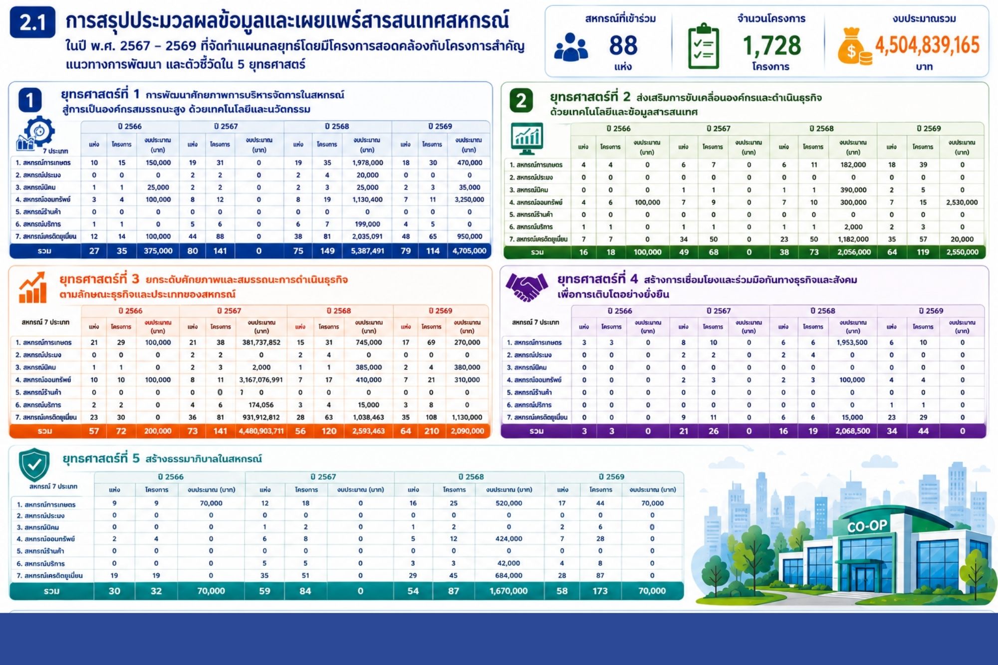 2.1 เผยแพร่ 4 ปี