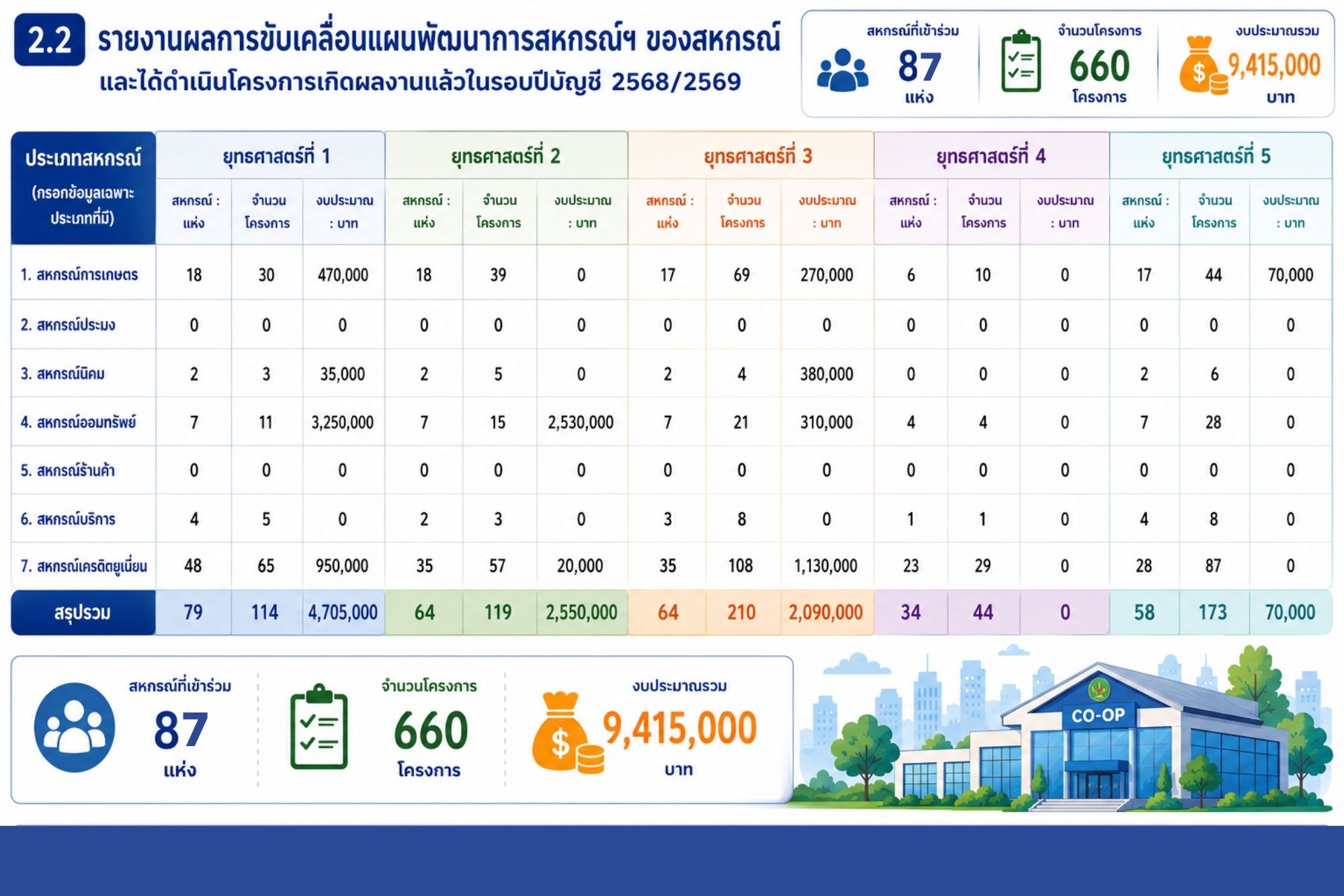 2.2 รายผลปี 69
