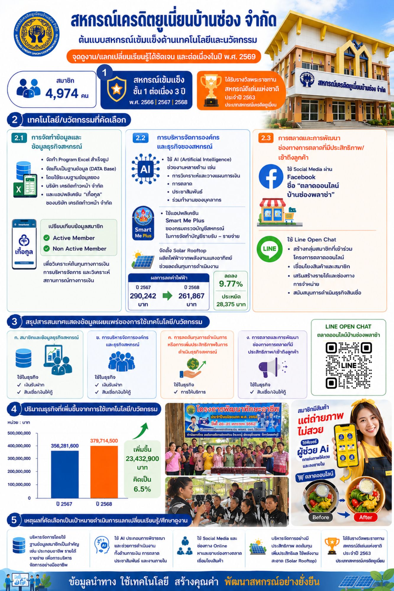 สหกรณ์เครดิตยูเนี่ยนบ้านซ่อง จำกัด