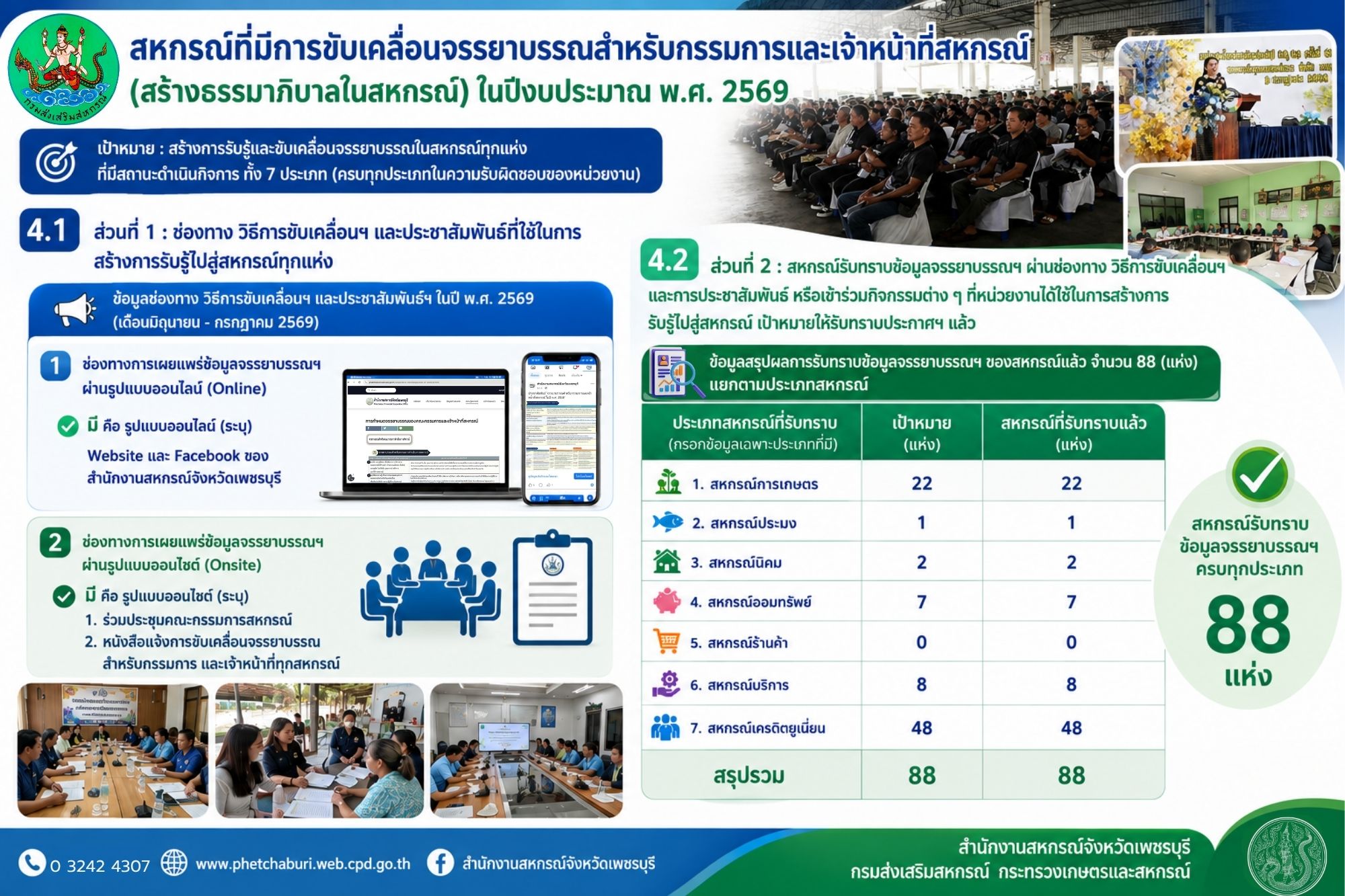 4.1 ช่องทาง วิธีการขับเคลื่อนฯ และประชาสัมพันธ์  4.2 การรับทราบข้อมูลจรรยาบรรณฯ